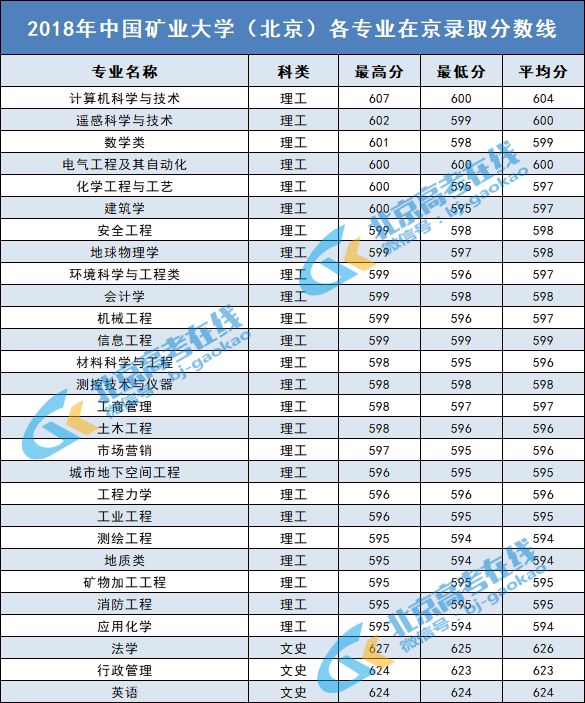 北京大学各专业录取分数详解